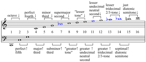 "Harmonic series intervals" by Hyacinth at the English language Wikipedia. Licensed under CC BY-SA 3.0 