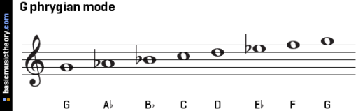 g-phrygian-mode-on-treble-clef